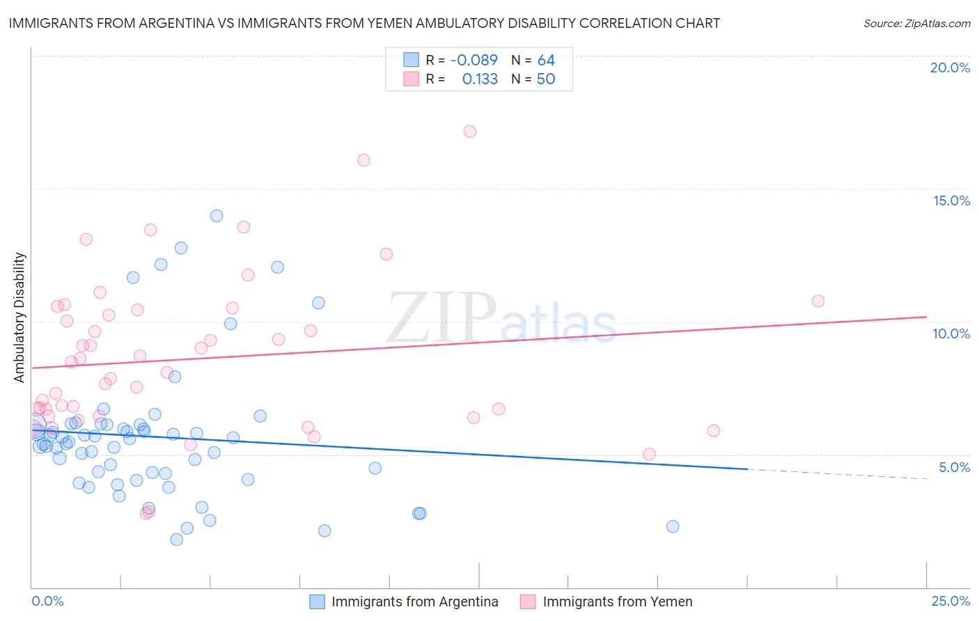 Immigrants from Argentina vs Immigrants from Yemen Ambulatory Disability