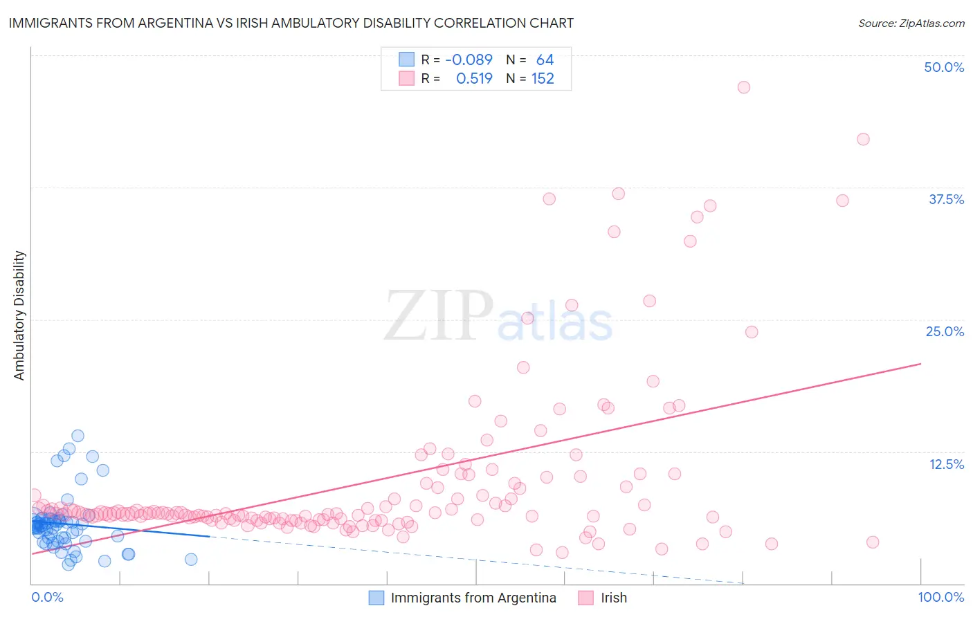 Immigrants from Argentina vs Irish Ambulatory Disability