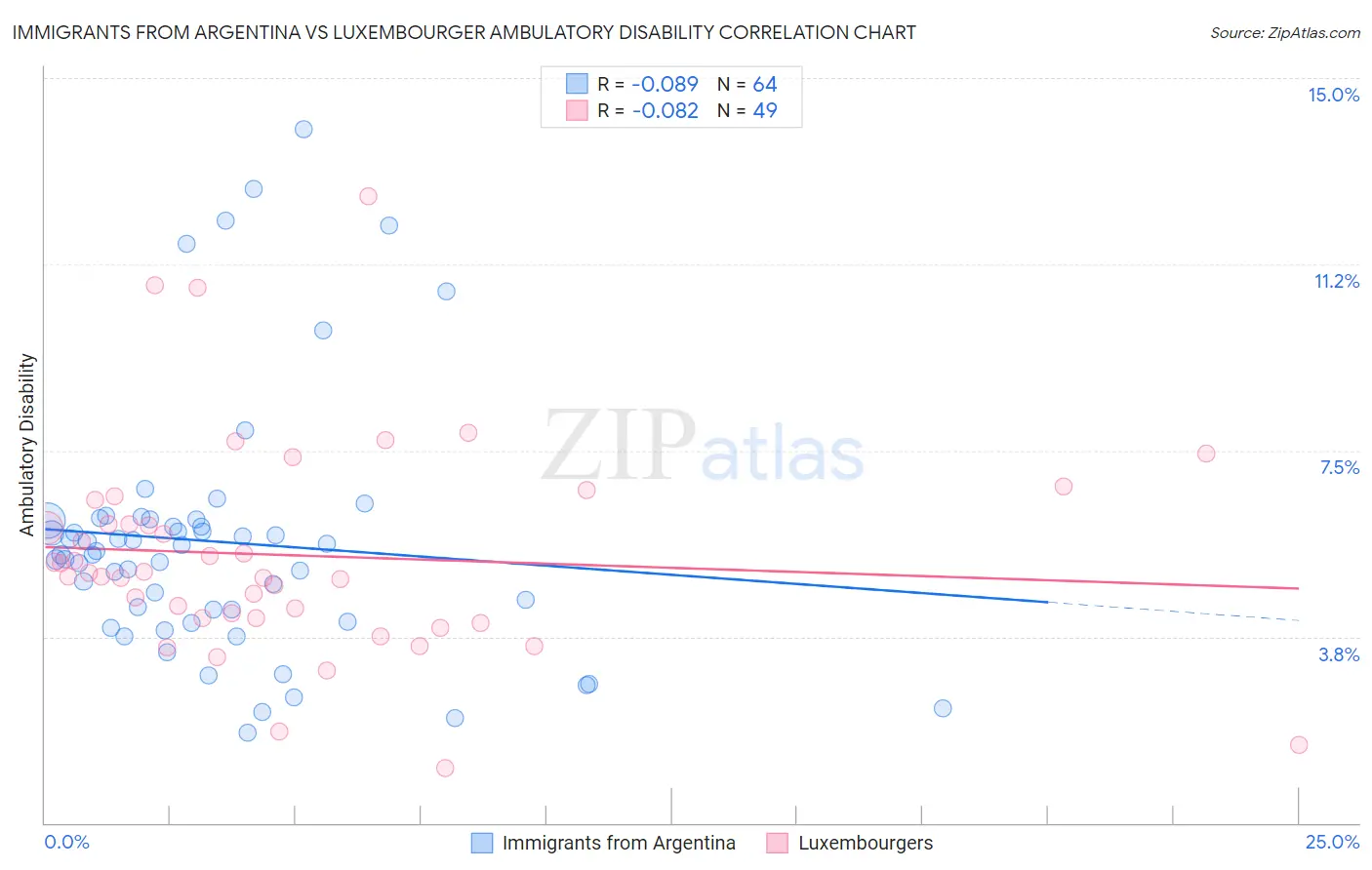 Immigrants from Argentina vs Luxembourger Ambulatory Disability