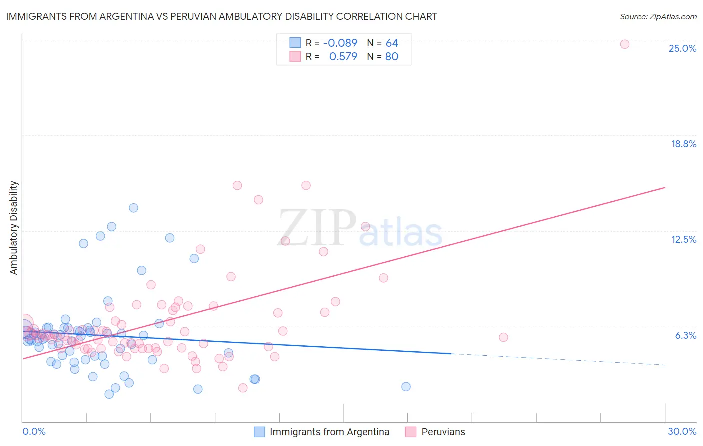 Immigrants from Argentina vs Peruvian Ambulatory Disability