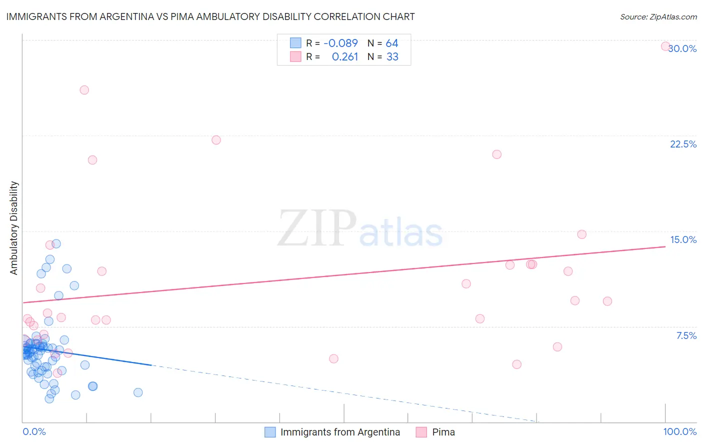 Immigrants from Argentina vs Pima Ambulatory Disability