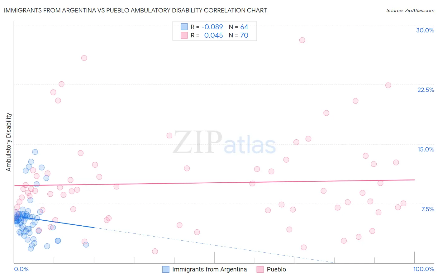 Immigrants from Argentina vs Pueblo Ambulatory Disability