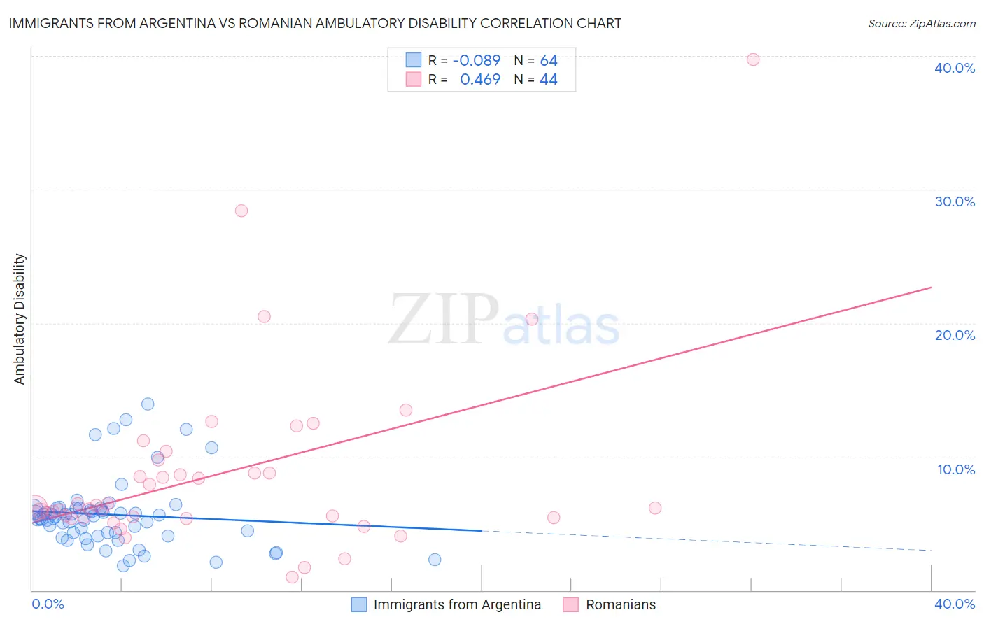 Immigrants from Argentina vs Romanian Ambulatory Disability