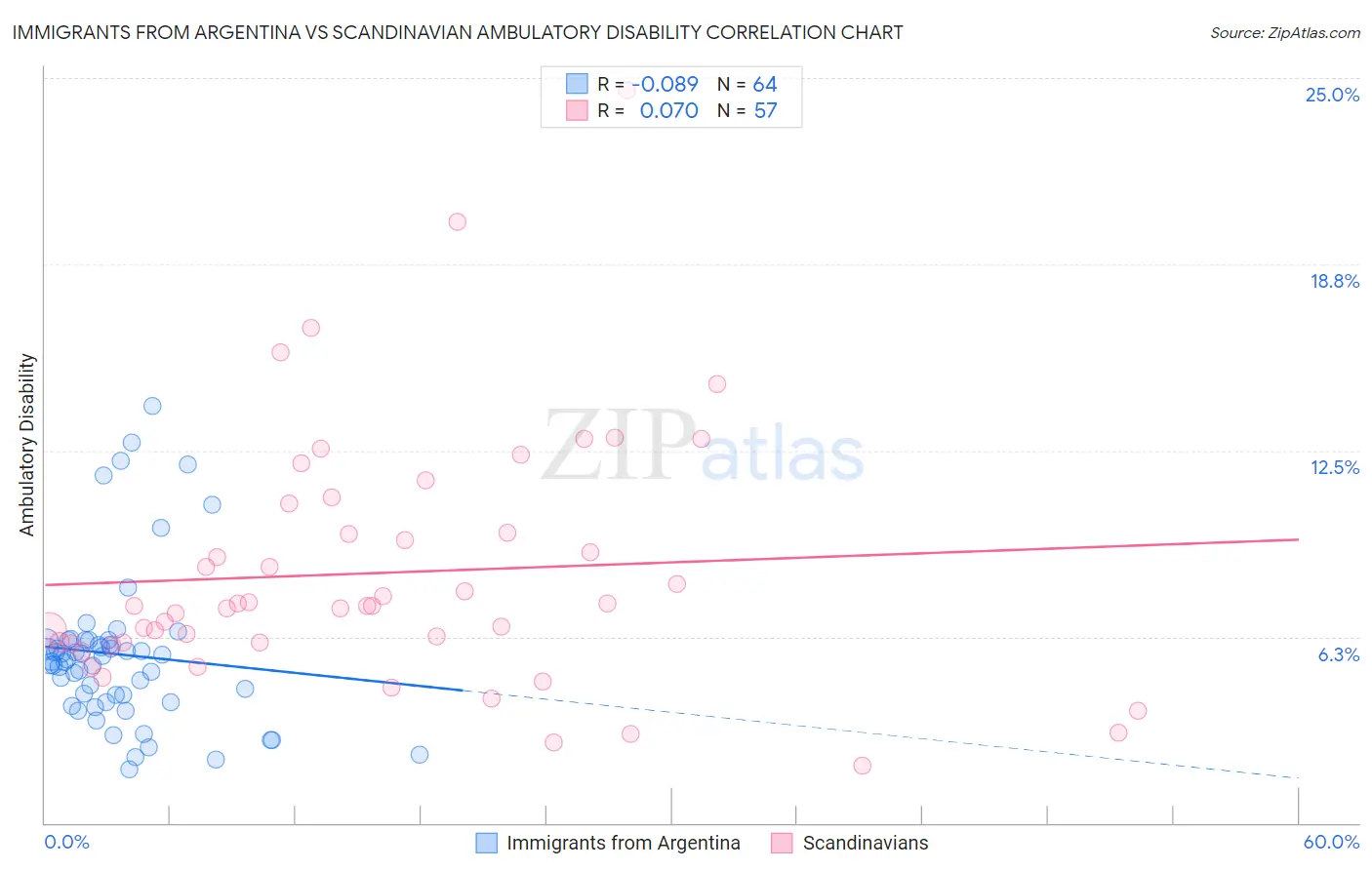 Immigrants from Argentina vs Scandinavian Ambulatory Disability