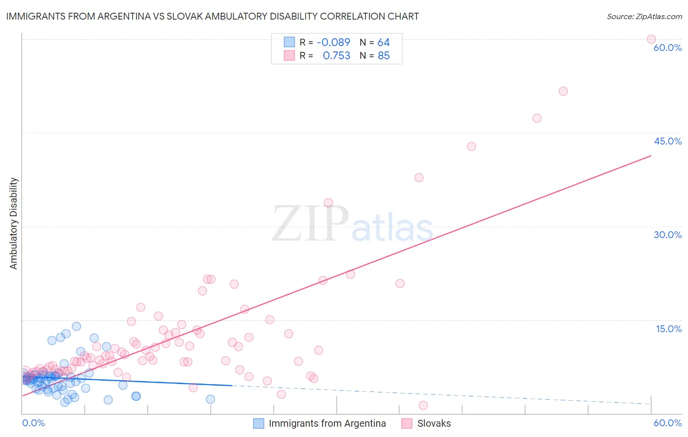 Immigrants from Argentina vs Slovak Ambulatory Disability