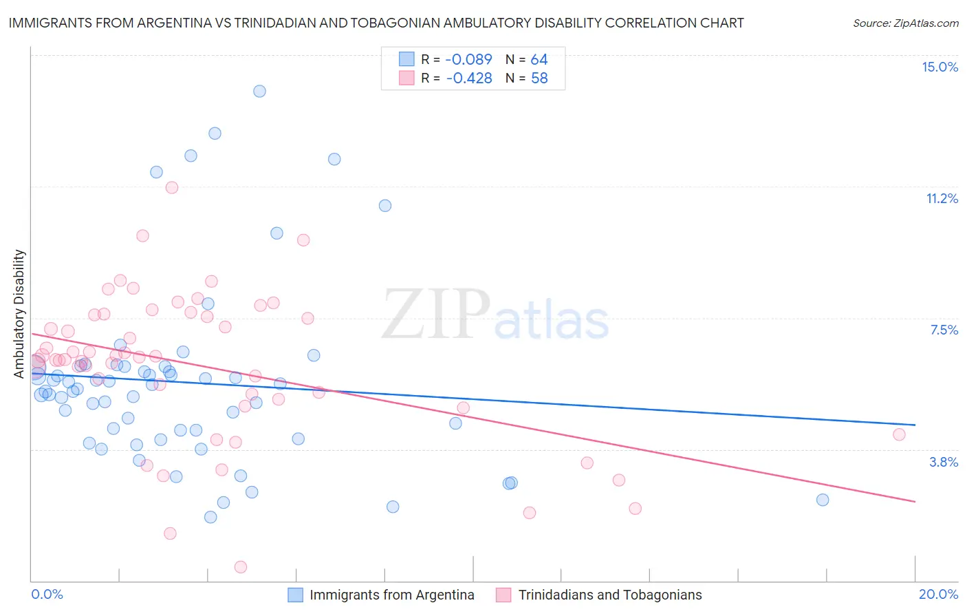 Immigrants from Argentina vs Trinidadian and Tobagonian Ambulatory Disability