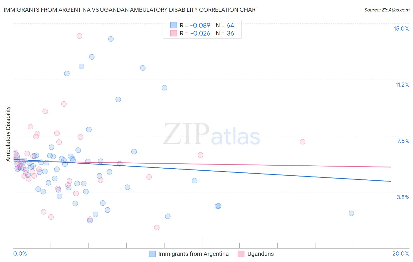 Immigrants from Argentina vs Ugandan Ambulatory Disability