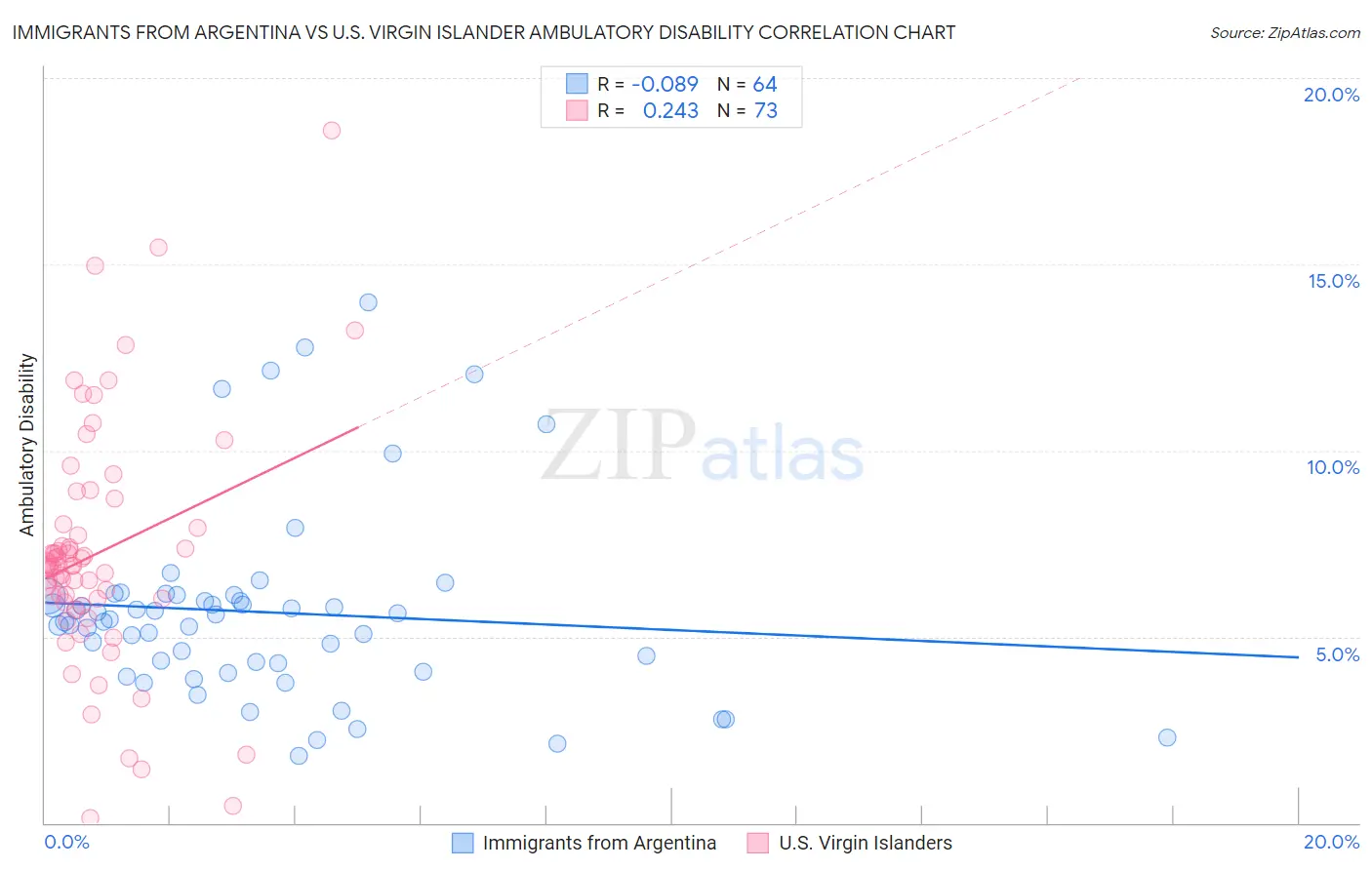 Immigrants from Argentina vs U.S. Virgin Islander Ambulatory Disability