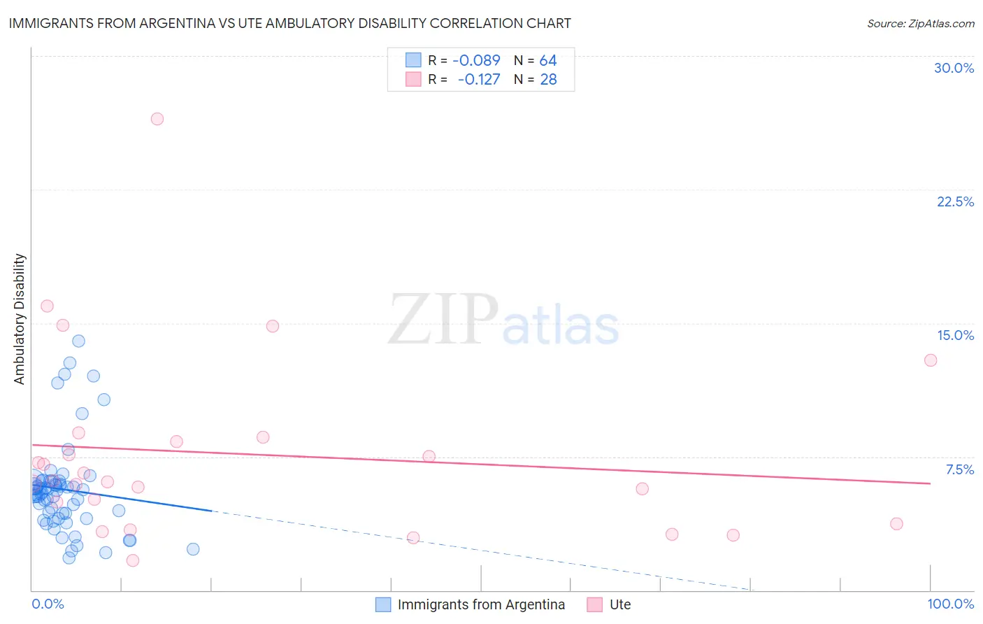 Immigrants from Argentina vs Ute Ambulatory Disability