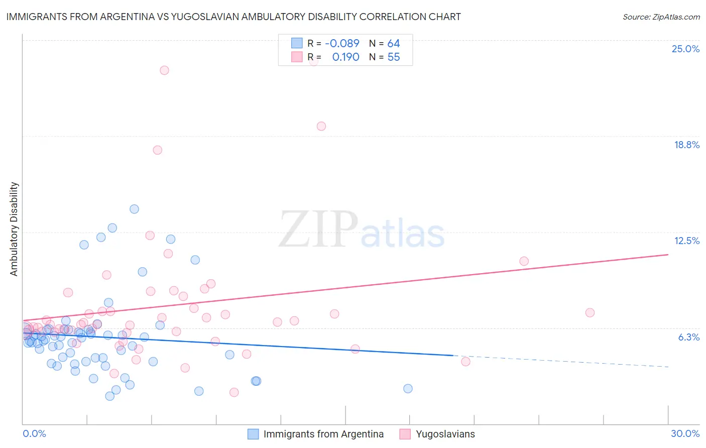 Immigrants from Argentina vs Yugoslavian Ambulatory Disability