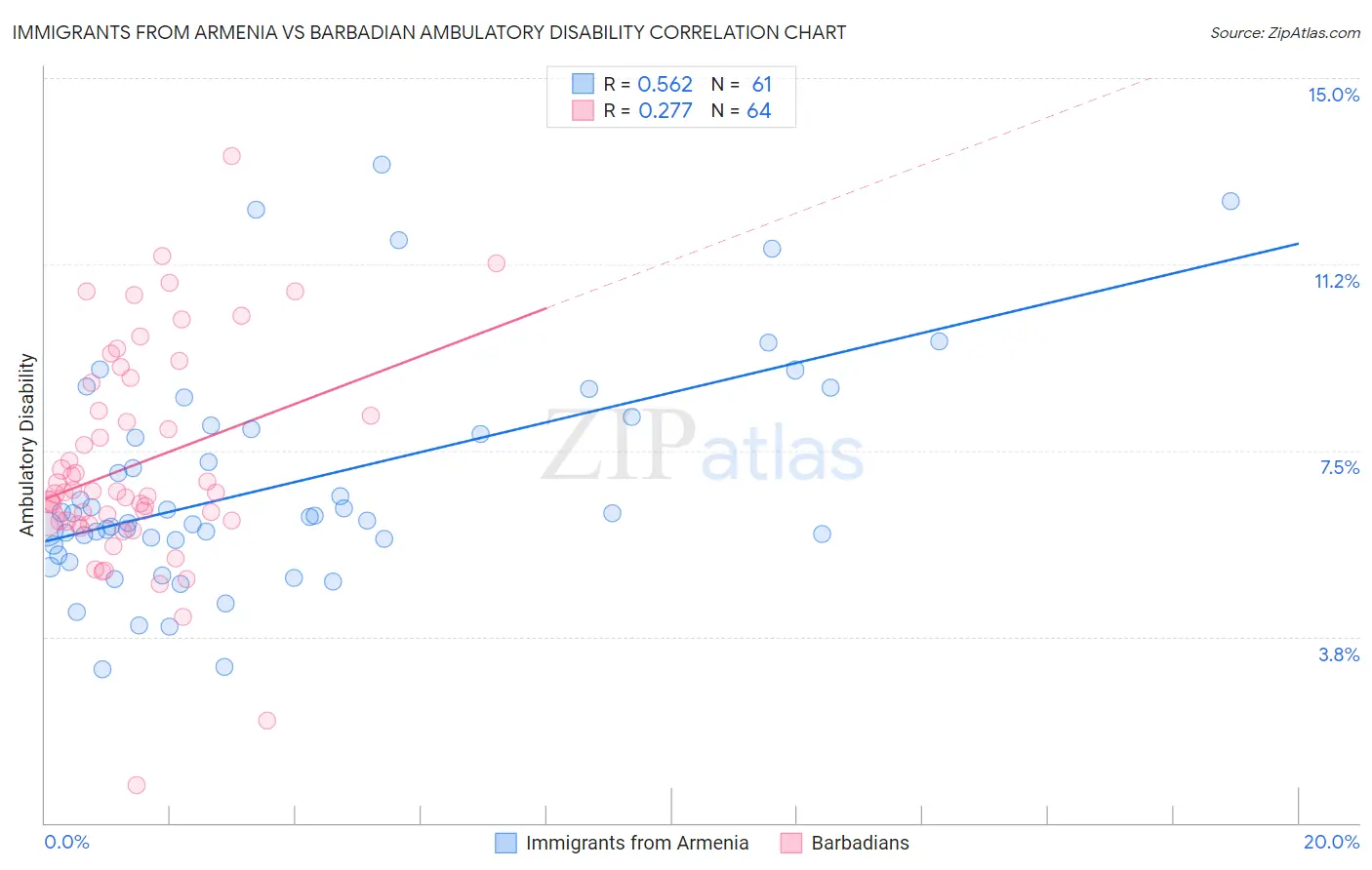 Immigrants from Armenia vs Barbadian Ambulatory Disability