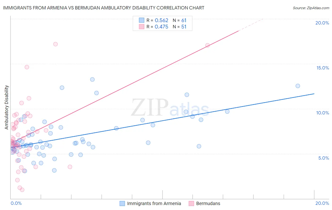 Immigrants from Armenia vs Bermudan Ambulatory Disability