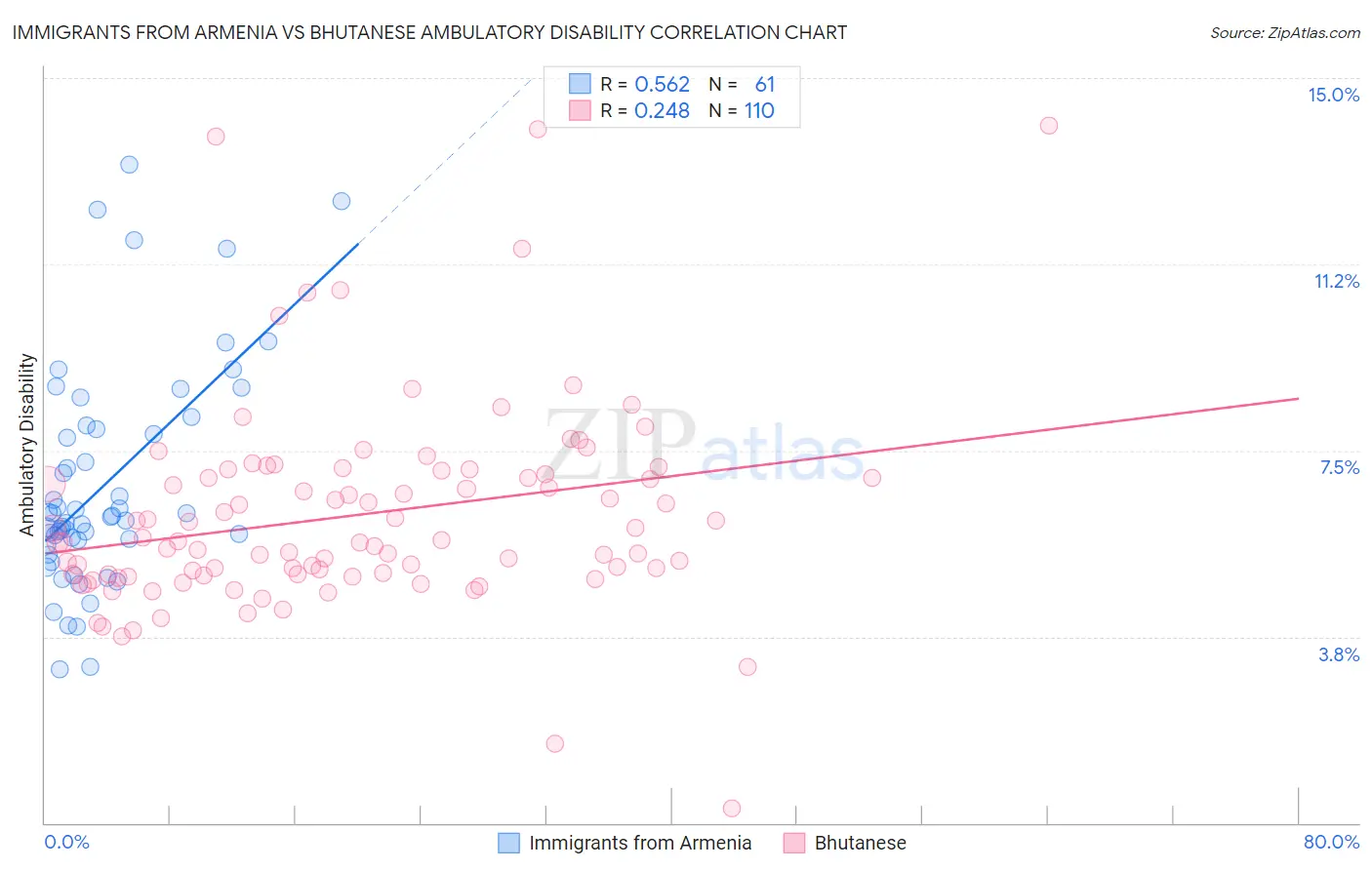 Immigrants from Armenia vs Bhutanese Ambulatory Disability