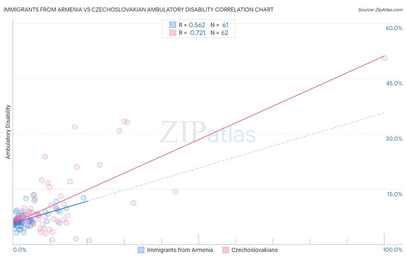 Immigrants from Armenia vs Czechoslovakian Ambulatory Disability