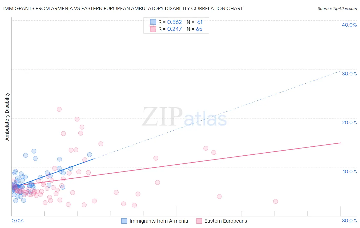 Immigrants from Armenia vs Eastern European Ambulatory Disability