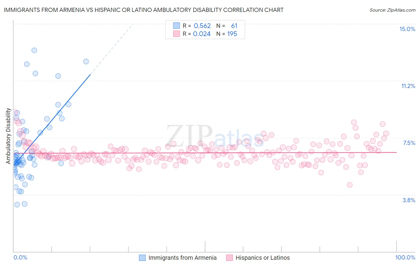 Immigrants from Armenia vs Hispanic or Latino Ambulatory Disability