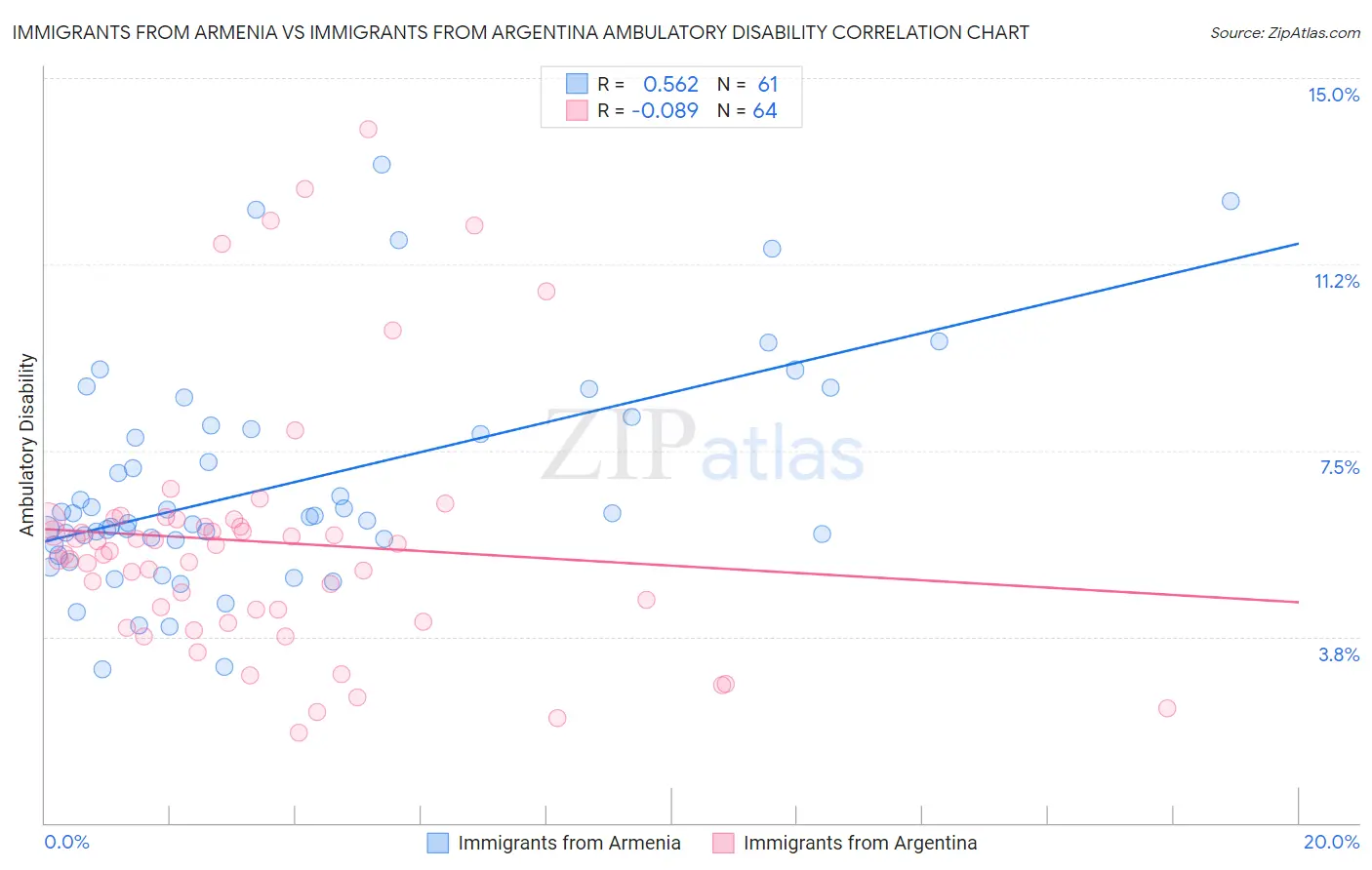 Immigrants from Armenia vs Immigrants from Argentina Ambulatory Disability