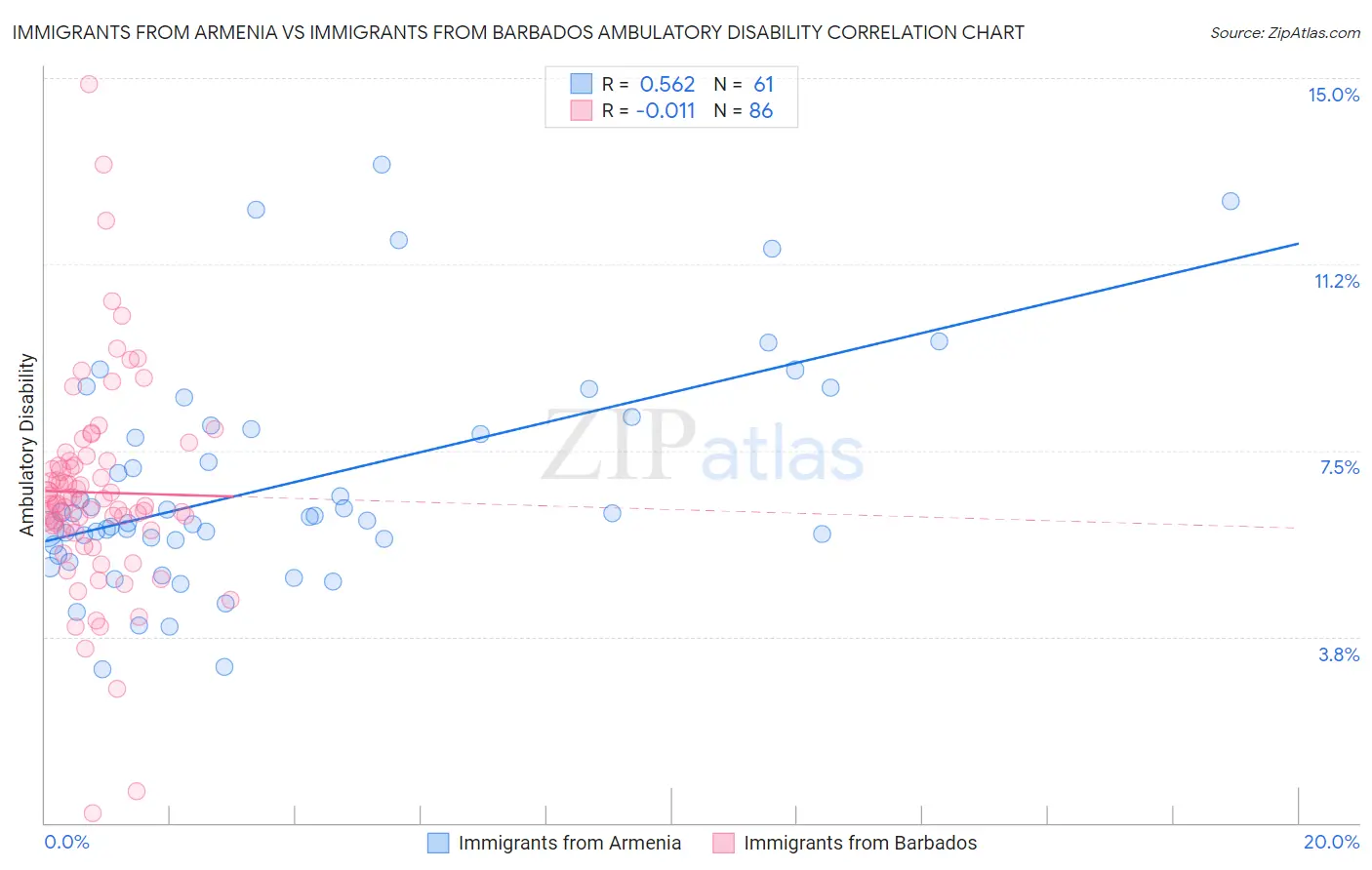 Immigrants from Armenia vs Immigrants from Barbados Ambulatory Disability