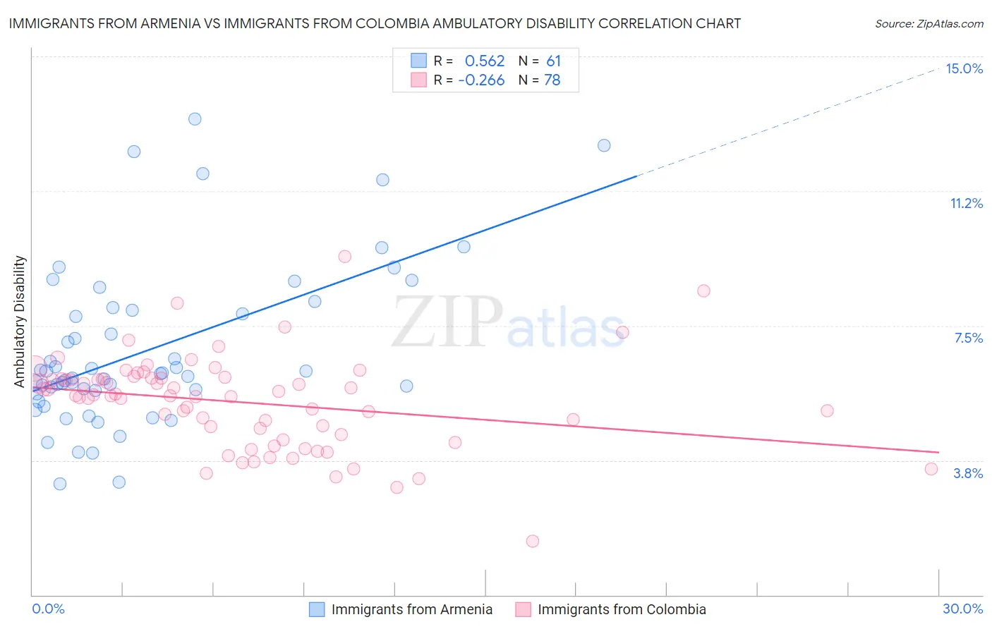 Immigrants from Armenia vs Immigrants from Colombia Ambulatory Disability