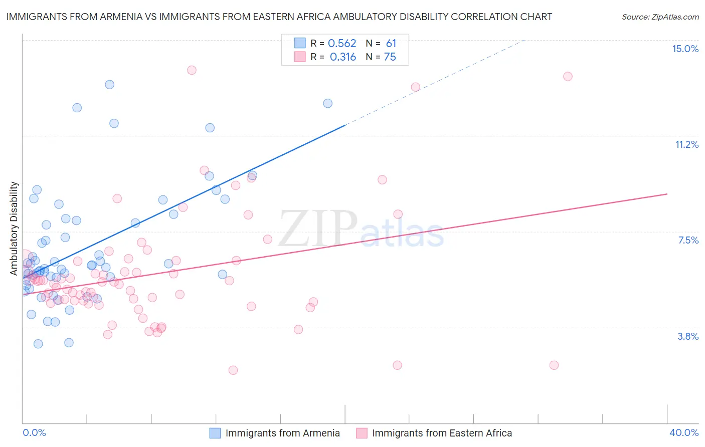 Immigrants from Armenia vs Immigrants from Eastern Africa Ambulatory Disability