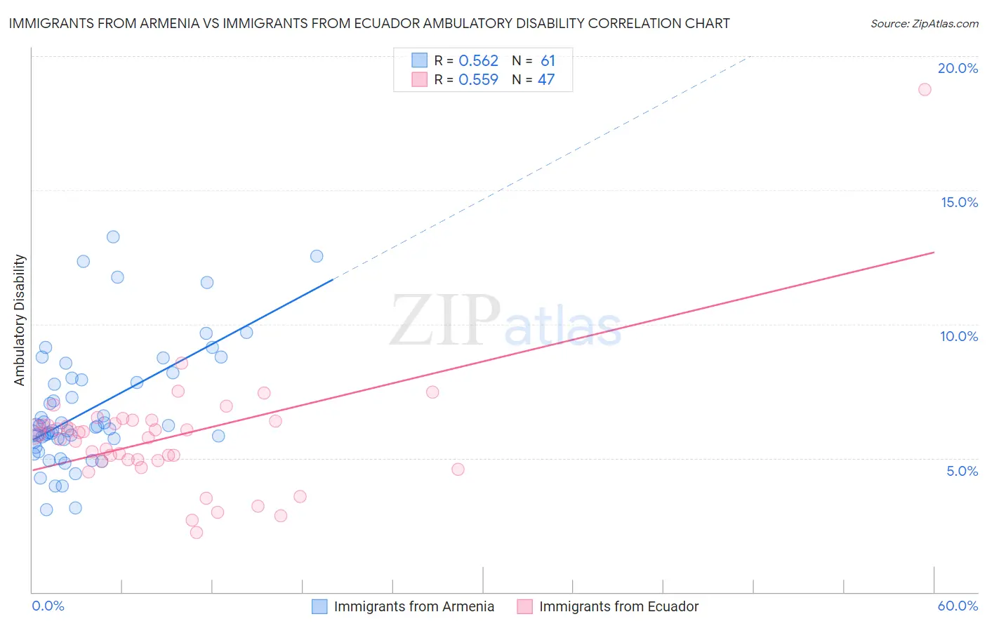 Immigrants from Armenia vs Immigrants from Ecuador Ambulatory Disability