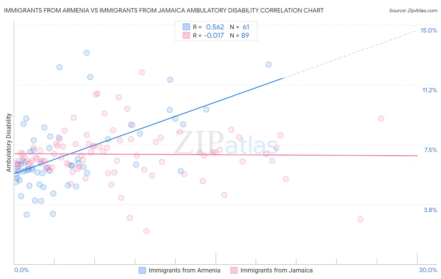 Immigrants from Armenia vs Immigrants from Jamaica Ambulatory Disability