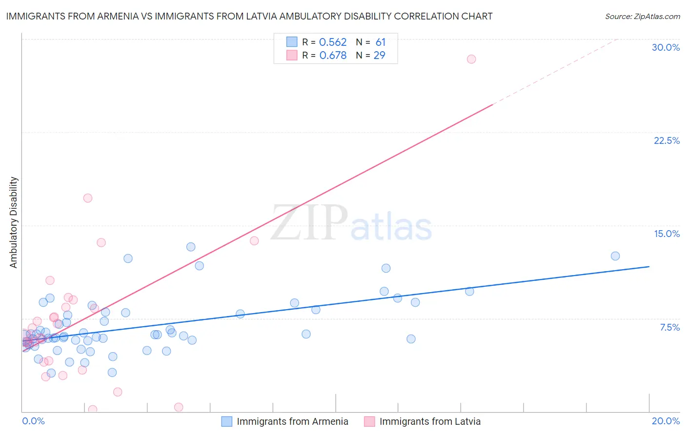 Immigrants from Armenia vs Immigrants from Latvia Ambulatory Disability