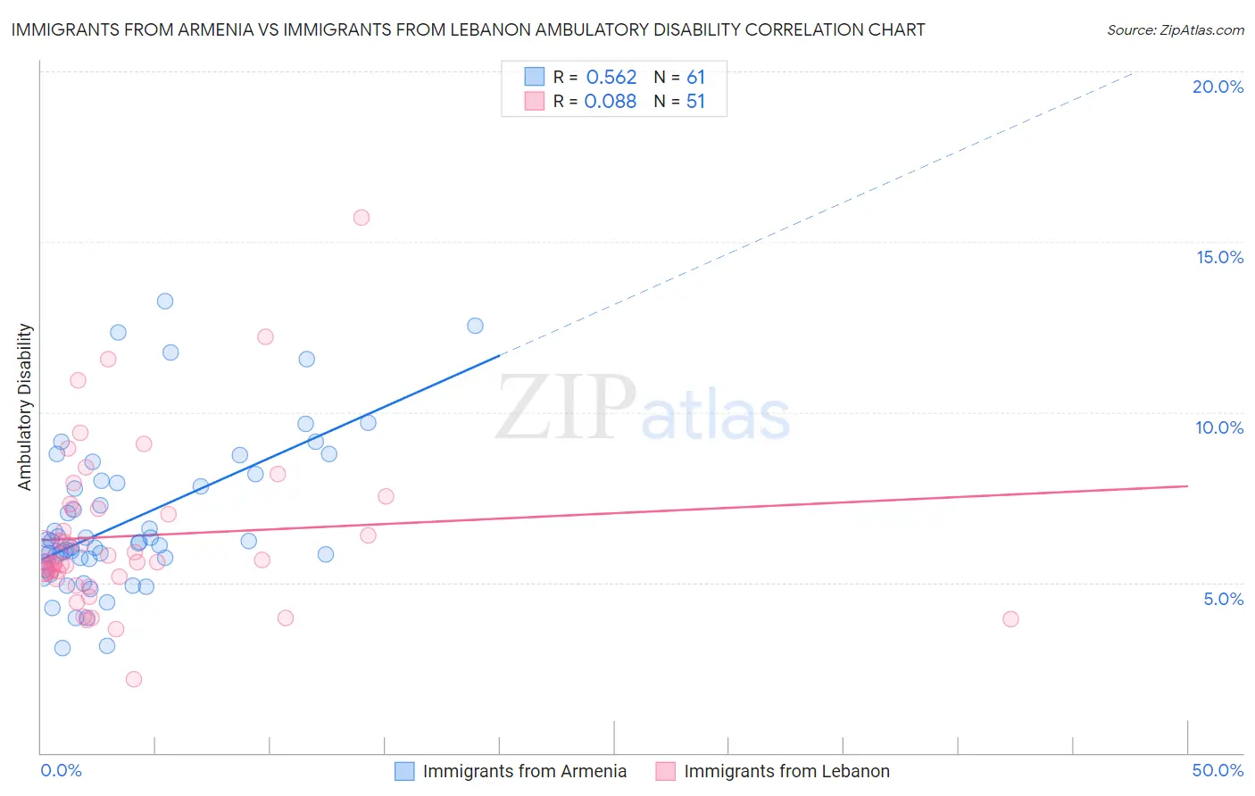 Immigrants from Armenia vs Immigrants from Lebanon Ambulatory Disability