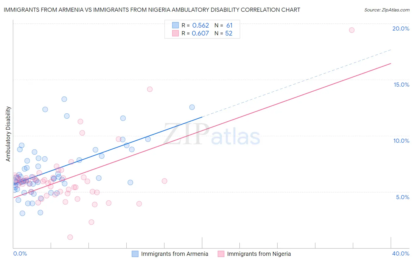 Immigrants from Armenia vs Immigrants from Nigeria Ambulatory Disability