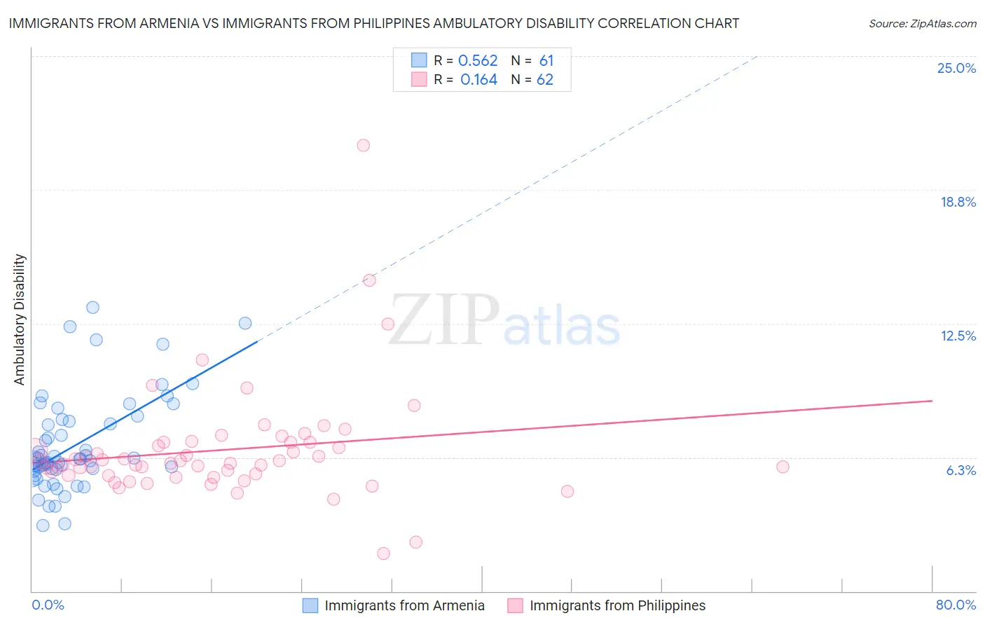 Immigrants from Armenia vs Immigrants from Philippines Ambulatory Disability