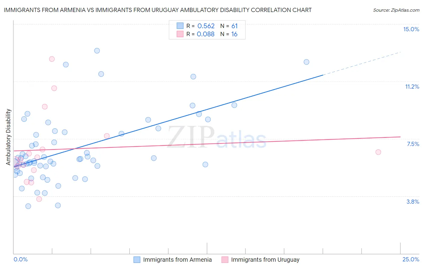 Immigrants from Armenia vs Immigrants from Uruguay Ambulatory Disability