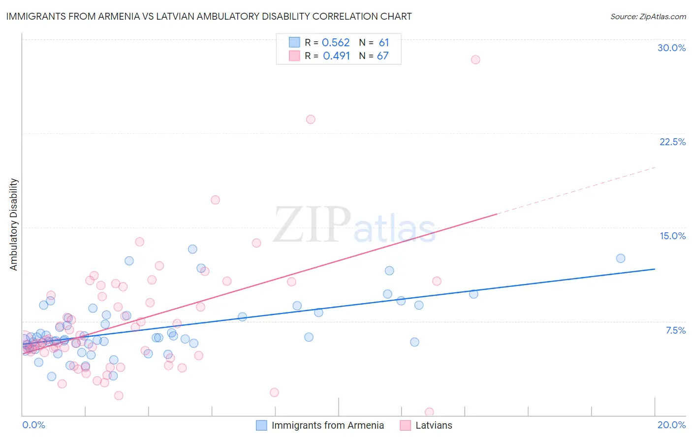 Immigrants from Armenia vs Latvian Ambulatory Disability