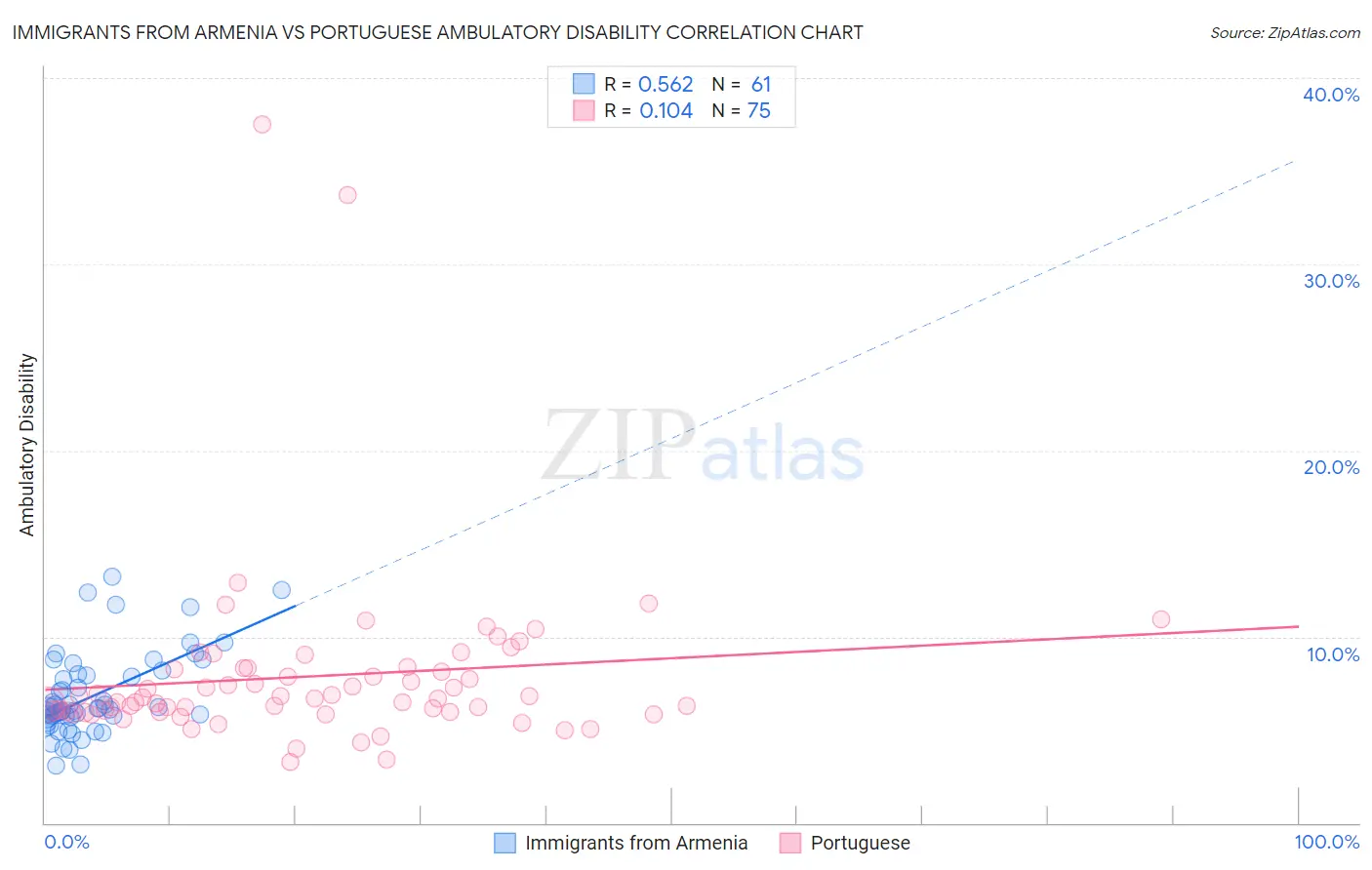 Immigrants from Armenia vs Portuguese Ambulatory Disability