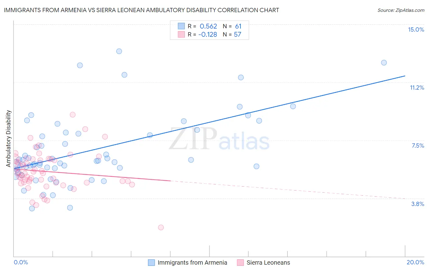 Immigrants from Armenia vs Sierra Leonean Ambulatory Disability