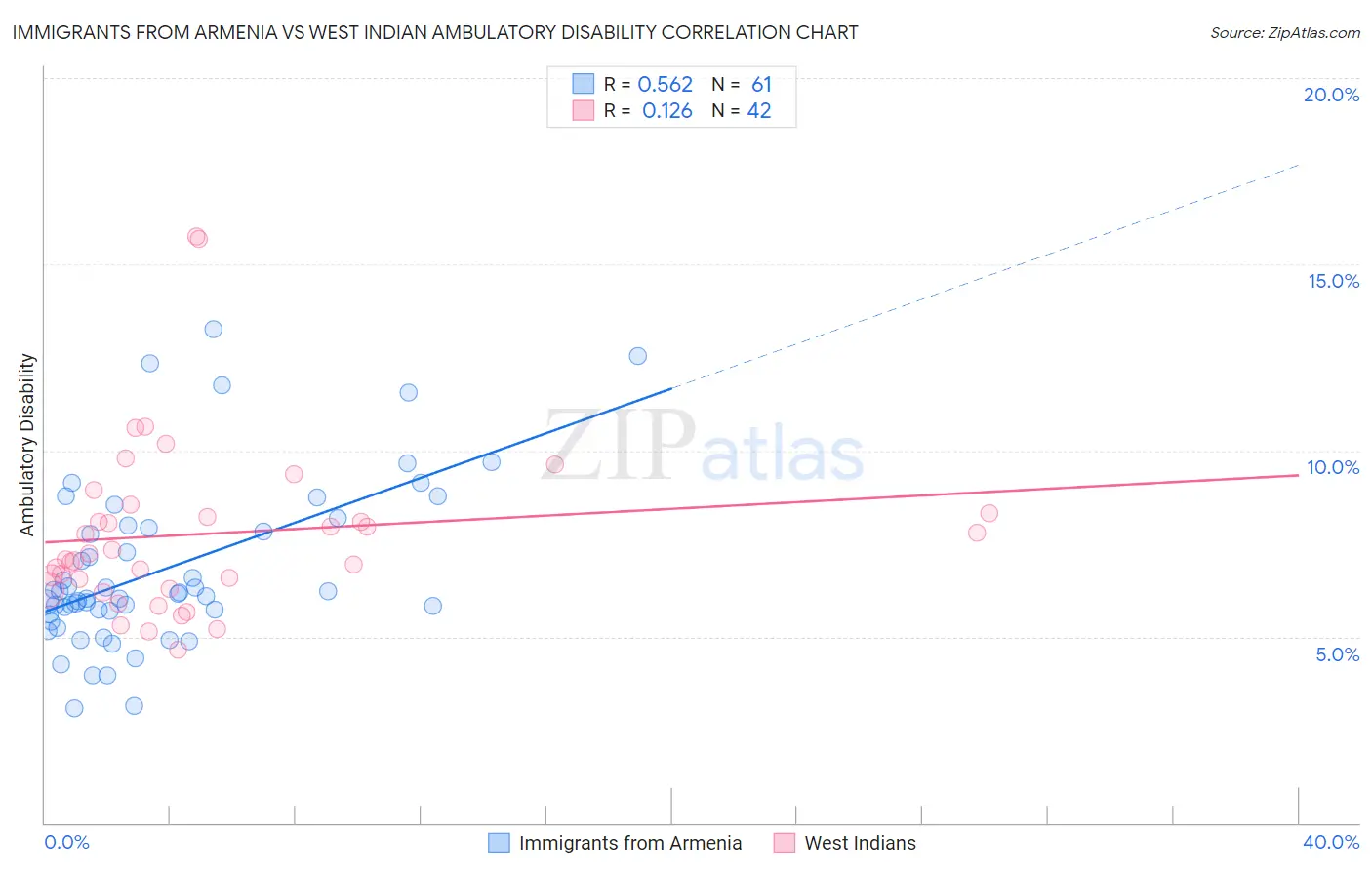 Immigrants from Armenia vs West Indian Ambulatory Disability