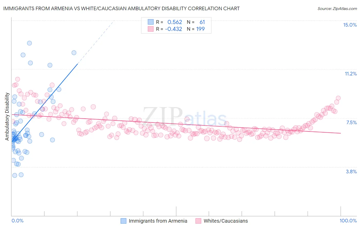 Immigrants from Armenia vs White/Caucasian Ambulatory Disability