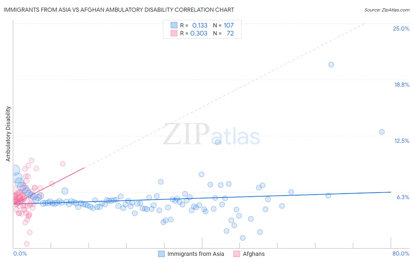 Immigrants from Asia vs Afghan Ambulatory Disability