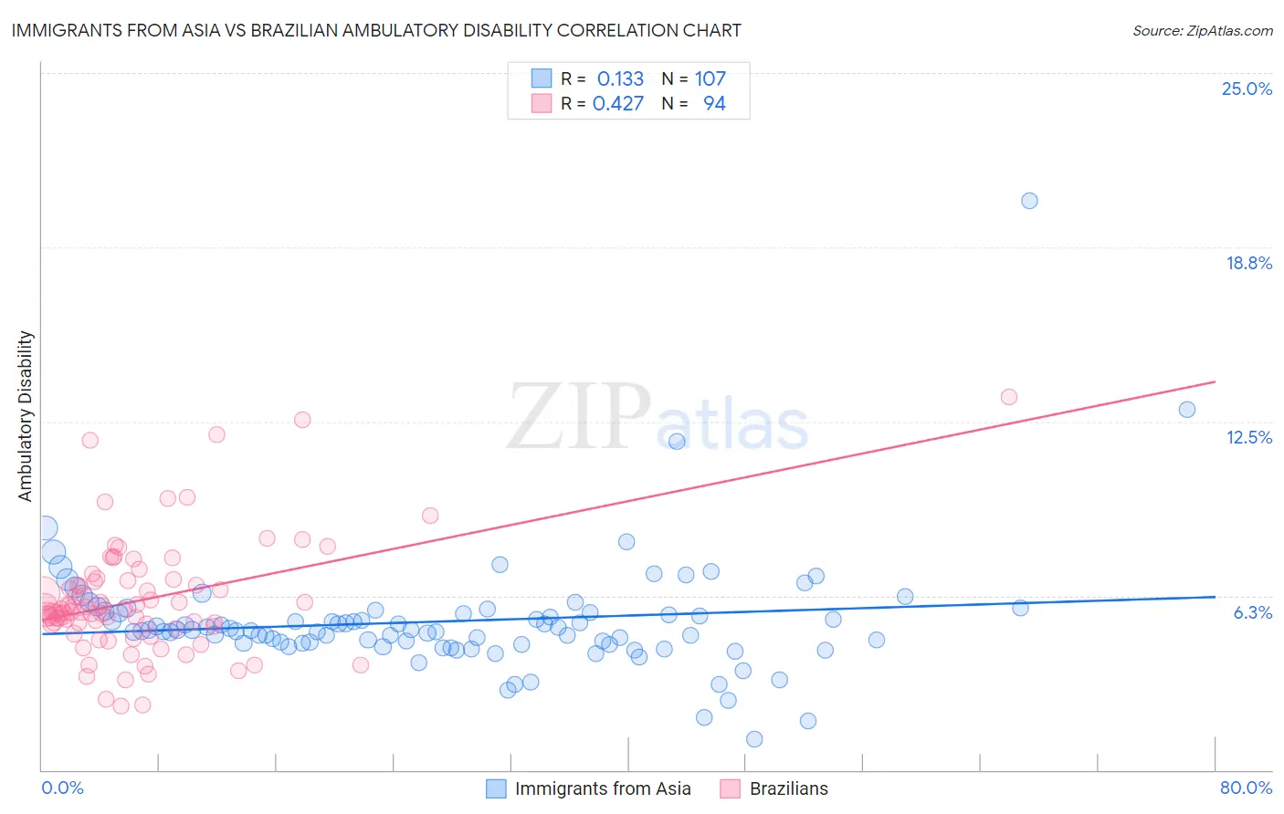 Immigrants from Asia vs Brazilian Ambulatory Disability