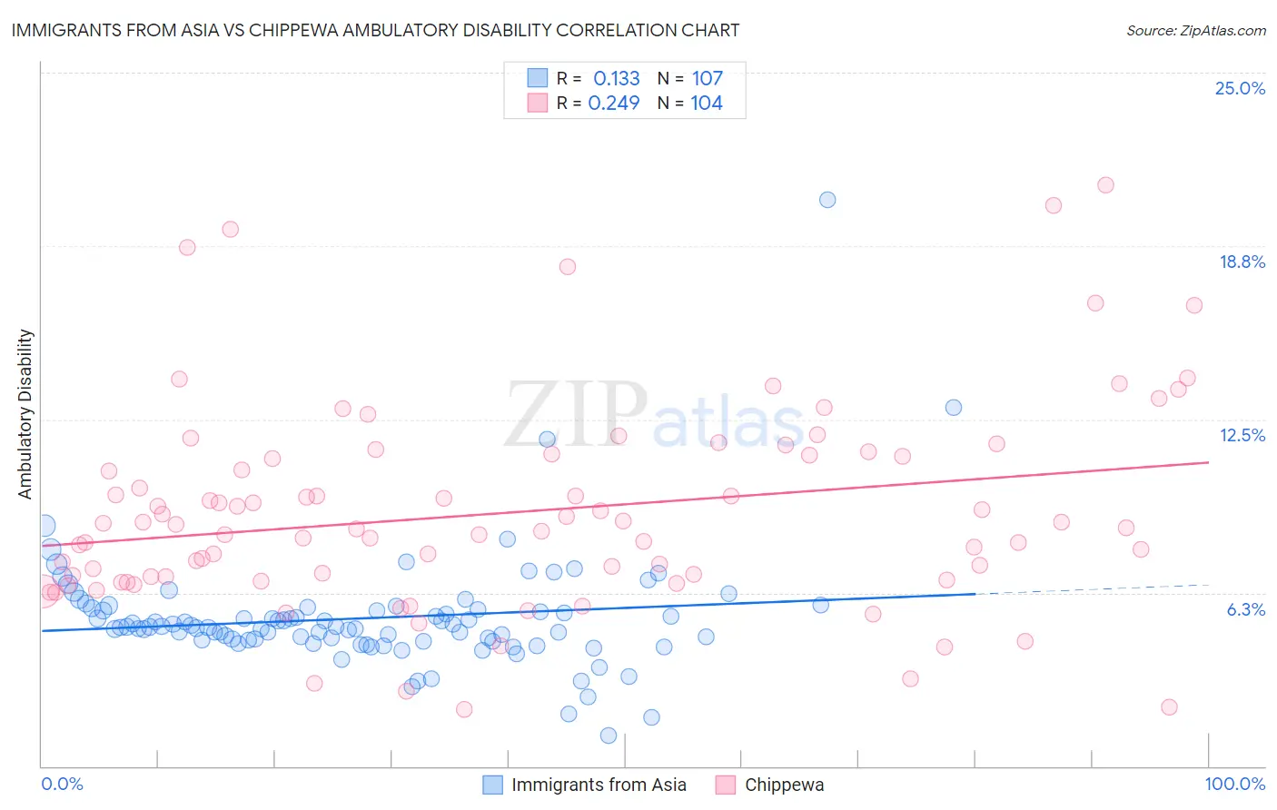 Immigrants from Asia vs Chippewa Ambulatory Disability