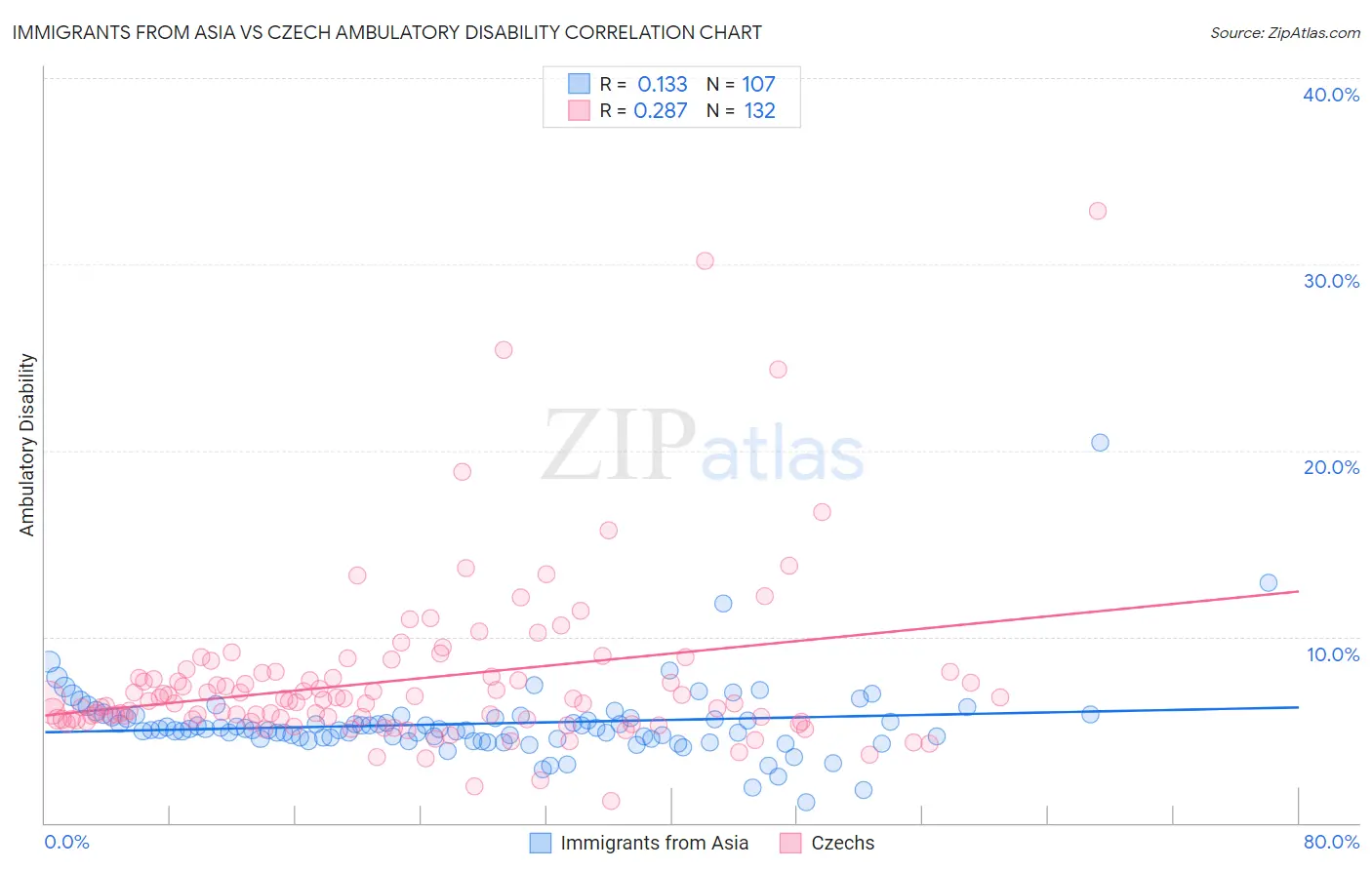 Immigrants from Asia vs Czech Ambulatory Disability