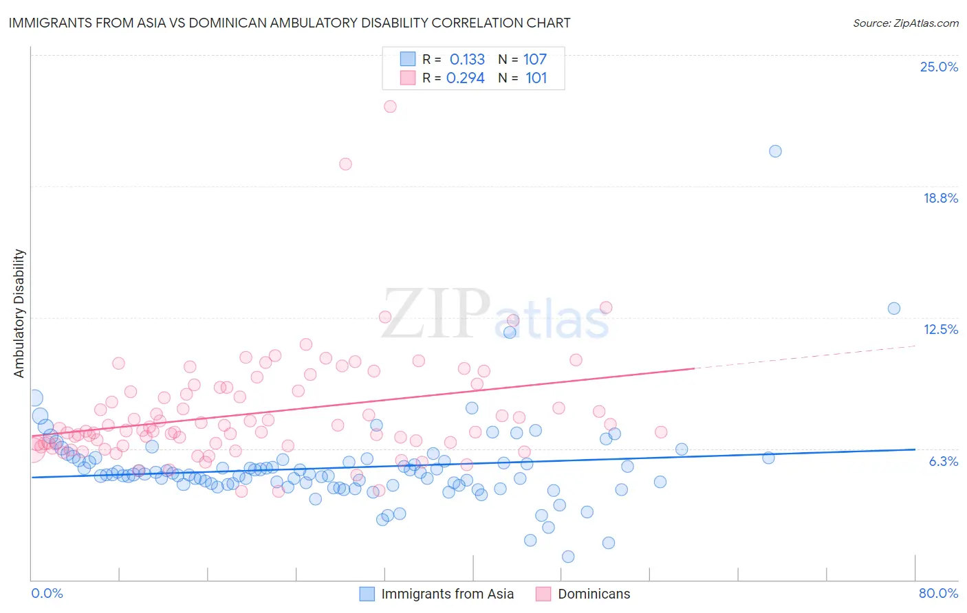 Immigrants from Asia vs Dominican Ambulatory Disability