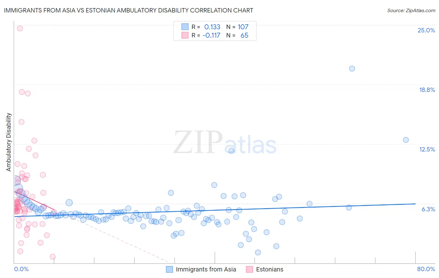 Immigrants from Asia vs Estonian Ambulatory Disability