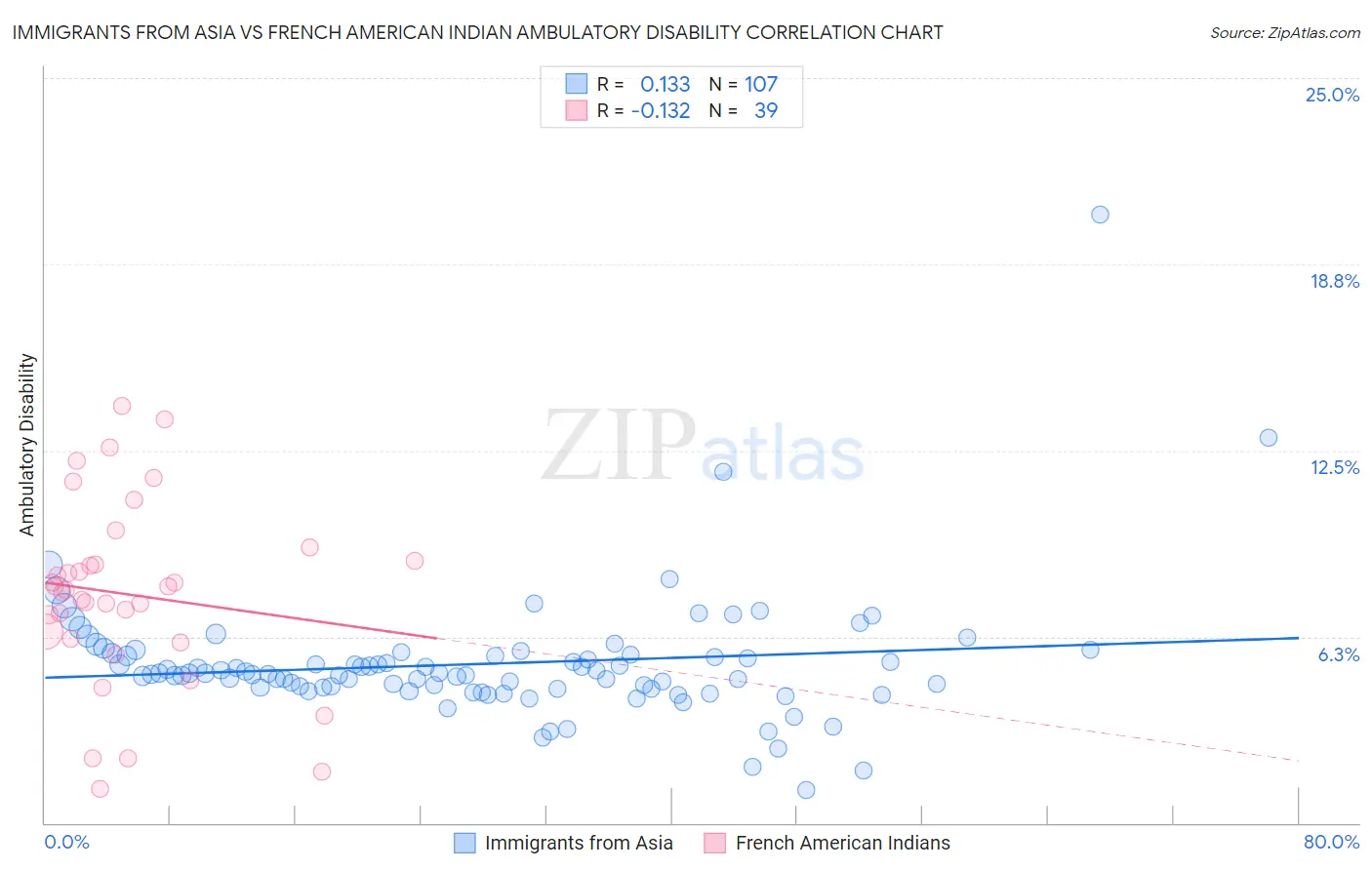 Immigrants from Asia vs French American Indian Ambulatory Disability