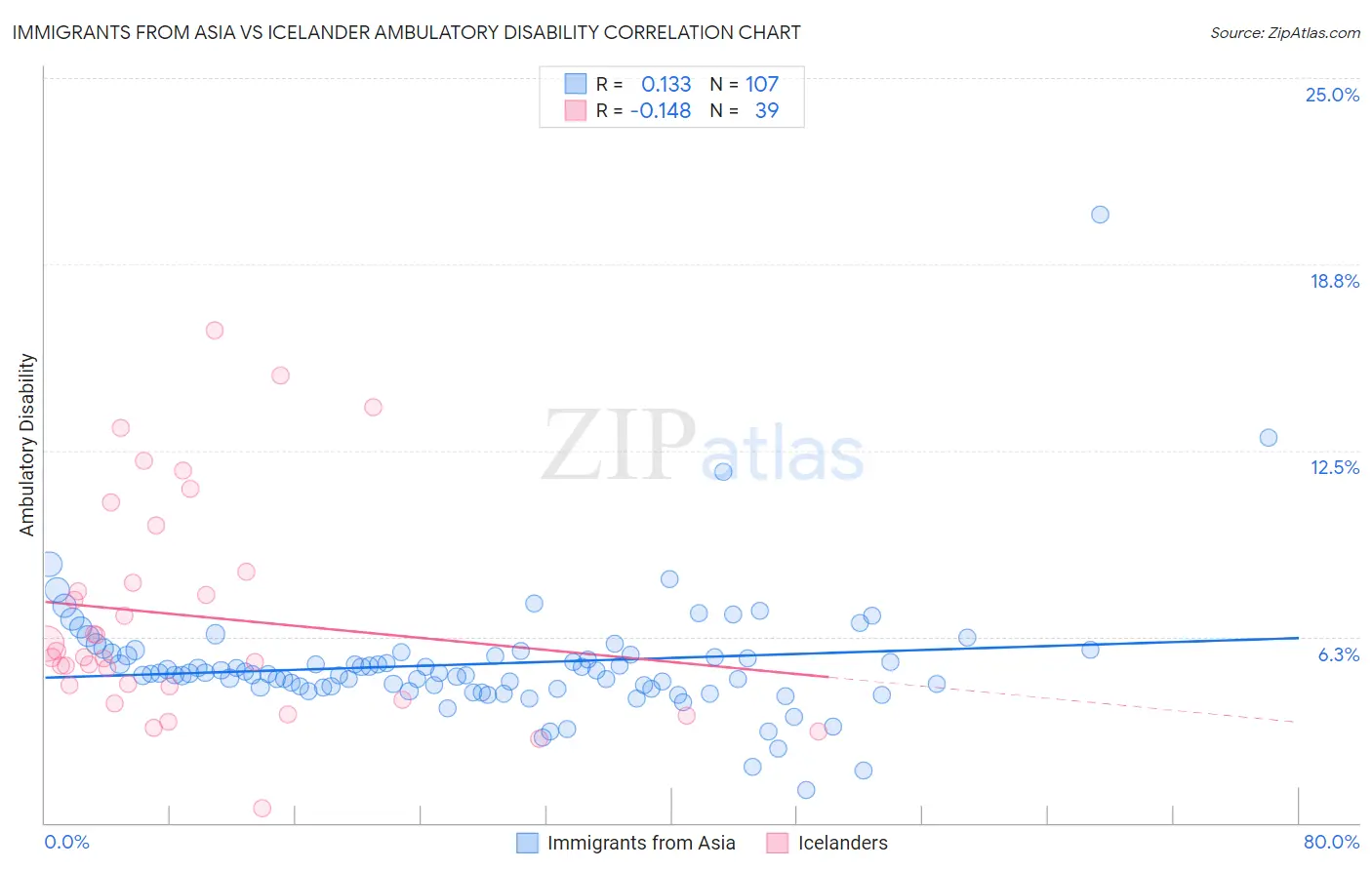 Immigrants from Asia vs Icelander Ambulatory Disability