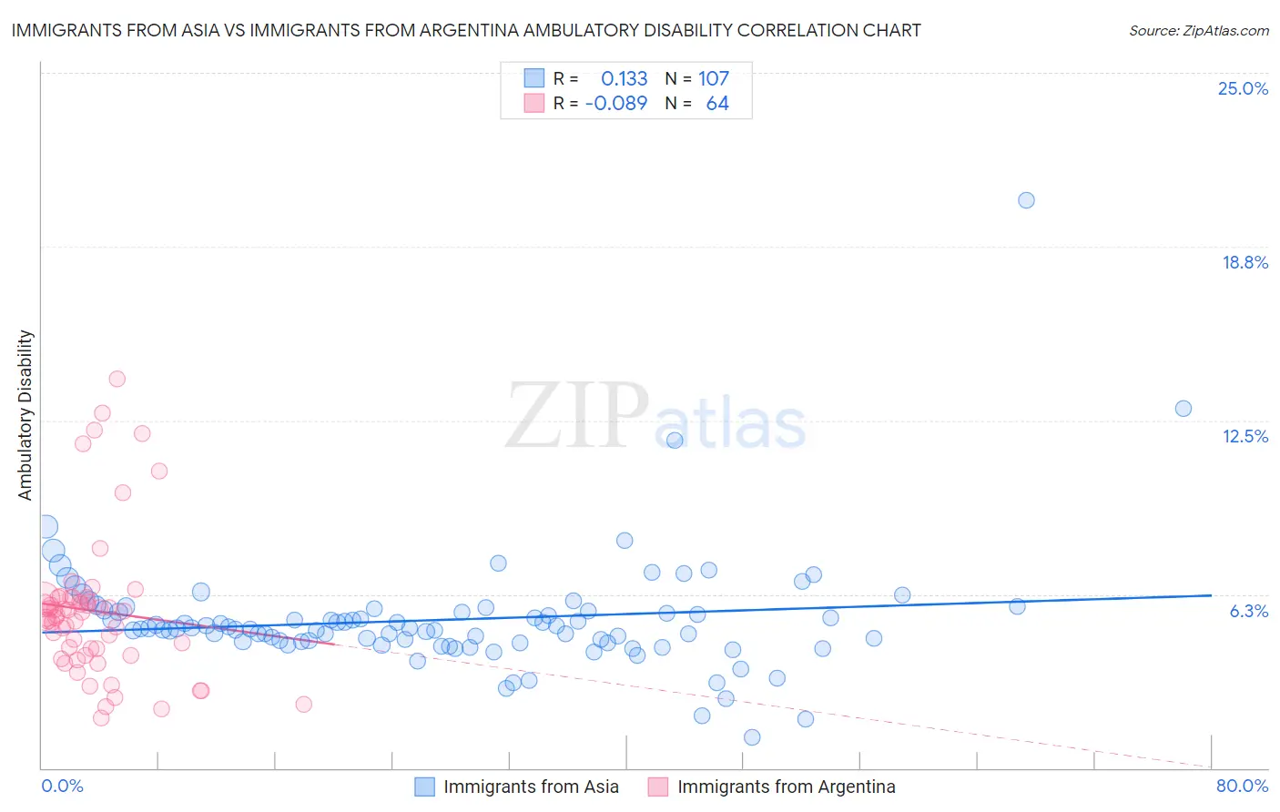 Immigrants from Asia vs Immigrants from Argentina Ambulatory Disability