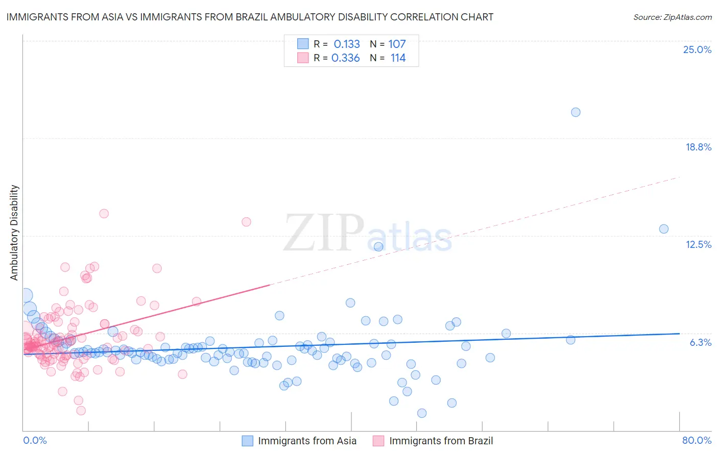 Immigrants from Asia vs Immigrants from Brazil Ambulatory Disability