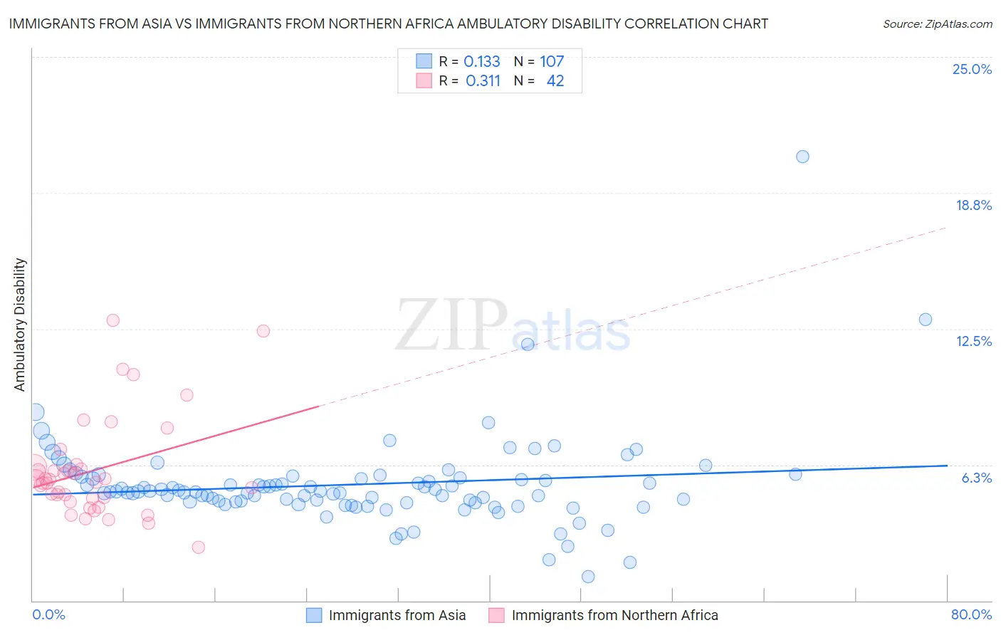 Immigrants from Asia vs Immigrants from Northern Africa Ambulatory Disability