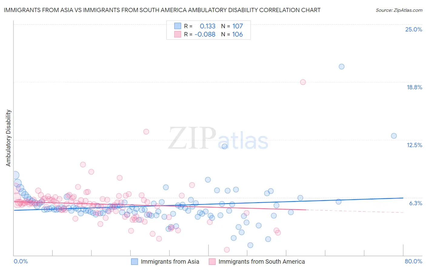 Immigrants from Asia vs Immigrants from South America Ambulatory Disability