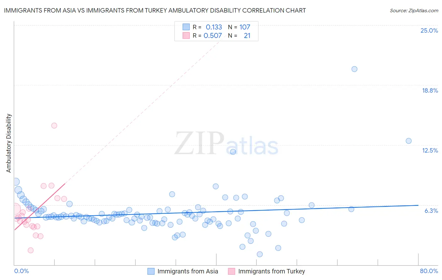 Immigrants from Asia vs Immigrants from Turkey Ambulatory Disability