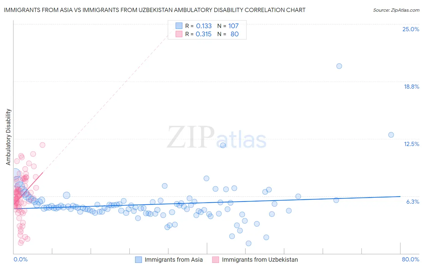 Immigrants from Asia vs Immigrants from Uzbekistan Ambulatory Disability